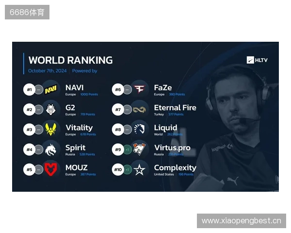 HLTV本周世界排名：Falcons升至第3，LVG跌出前30