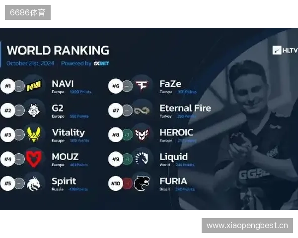 HLTV本周世界排名:Vitality第一,NAVI跌至第九 HLTV本周世界排名:Vitality第一,NAVI跌至第九