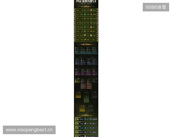 PGL瓦拉几亚S6瑞士轮第三日结束,三支中国战队进入1-2组 PGL瓦拉几亚S6瑞士轮第三日结束,三支中国战队进入1-2组